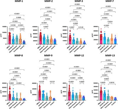 Role of matrix metalloproteinases in multi-system inflammatory syndrome and acute COVID-19 in children